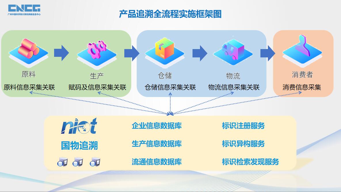 產品溯源系統